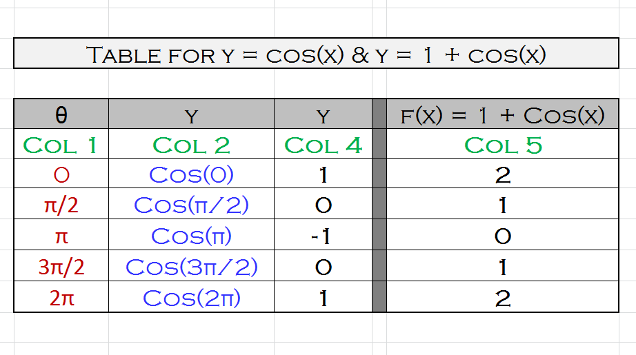 Как протабулировать функцию в excel y sinx cosx